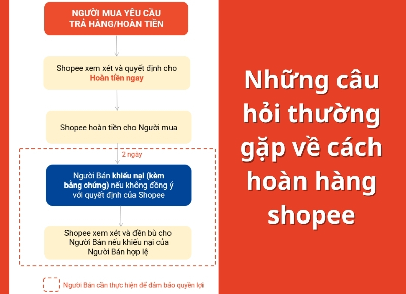 cách hoàn hàng shopee