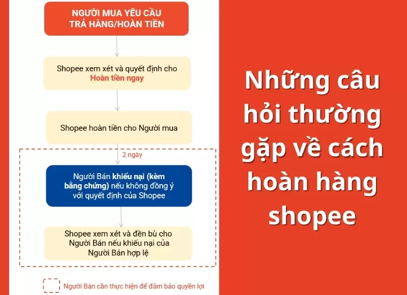 cách hoàn hàng shopee