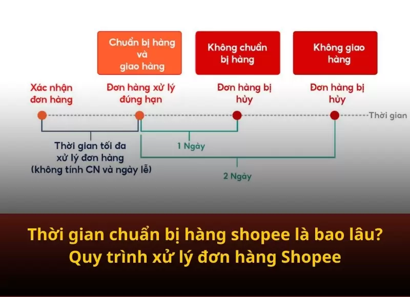 thời gian chuẩn bị hàng shopee
