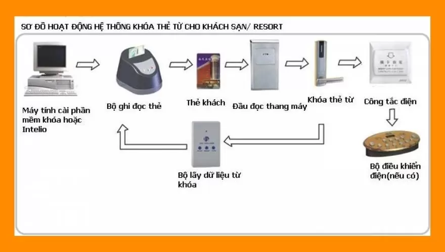 5 Lưu Ý Khi Sử Dụng Khóa Thẻ Từ Khách Sạn 